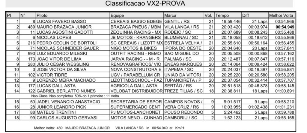 Grande presen&ccedil;a de p&uacute;blico e provas acirradas marcam segundo dia de Brasileiro de Velocross em Agrol&acirc;ndia/SC
