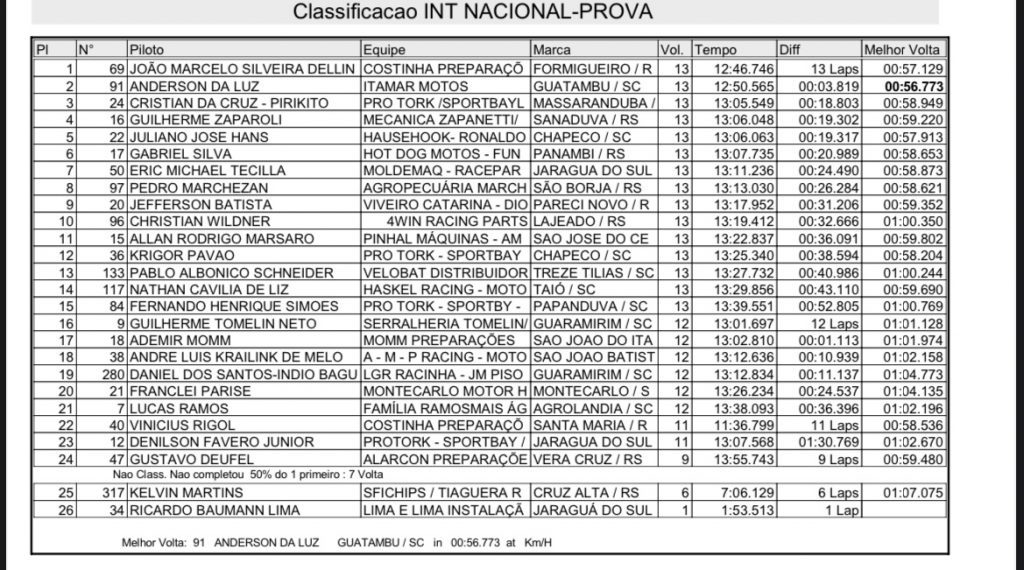 Grande presen&ccedil;a de p&uacute;blico e provas acirradas marcam segundo dia de Brasileiro de Velocross em Agrol&acirc;ndia/SC