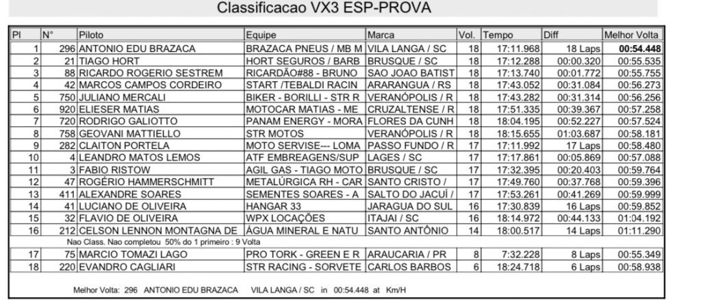 Grande presen&ccedil;a de p&uacute;blico e provas acirradas marcam segundo dia de Brasileiro de Velocross em Agrol&acirc;ndia/SC