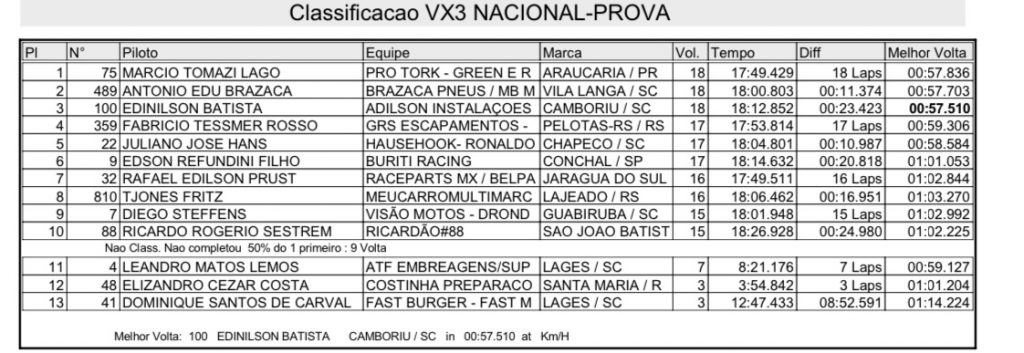 Grande presen&ccedil;a de p&uacute;blico e provas acirradas marcam segundo dia de Brasileiro de Velocross em Agrol&acirc;ndia/SC