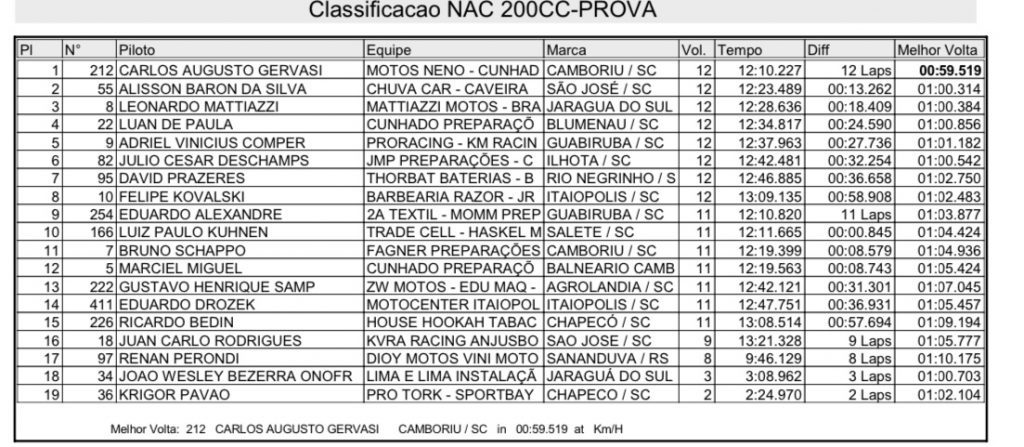 Grande presen&ccedil;a de p&uacute;blico e provas acirradas marcam segundo dia de Brasileiro de Velocross em Agrol&acirc;ndia/SC