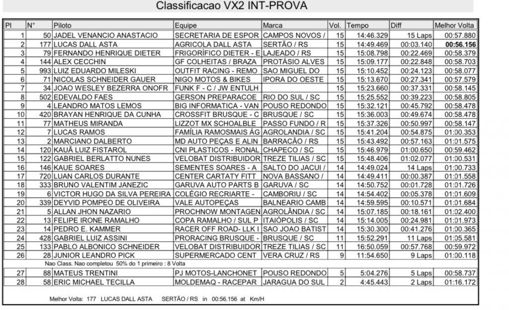 Grande presen&ccedil;a de p&uacute;blico e provas acirradas marcam segundo dia de Brasileiro de Velocross em Agrol&acirc;ndia/SC