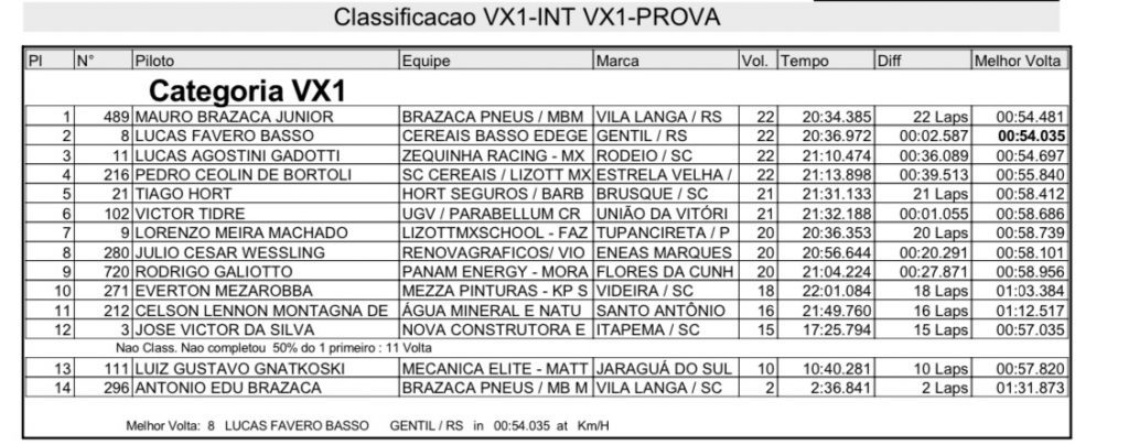 Grande presen&ccedil;a de p&uacute;blico e provas acirradas marcam segundo dia de Brasileiro de Velocross em Agrol&acirc;ndia/SC