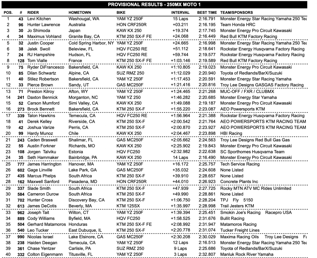 AMA Motocross: Jett Lawrence segue imbat&iacute;vel e confirma o t&iacute;tulo, na 250 Hunter vence overall e abre vantagem na lideran&ccedil;a