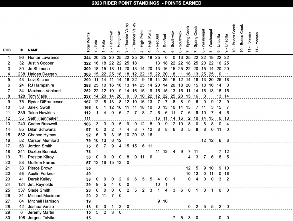 AMA Motocross: Jett Lawrence segue imbat&iacute;vel e confirma o t&iacute;tulo, na 250 Hunter vence overall e abre vantagem na lideran&ccedil;a