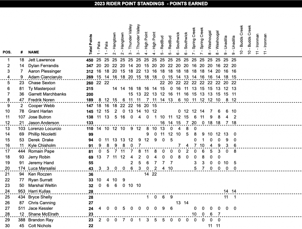 AMA Motocross: Jett Lawrence segue imbat&iacute;vel e confirma o t&iacute;tulo, na 250 Hunter vence overall e abre vantagem na lideran&ccedil;a