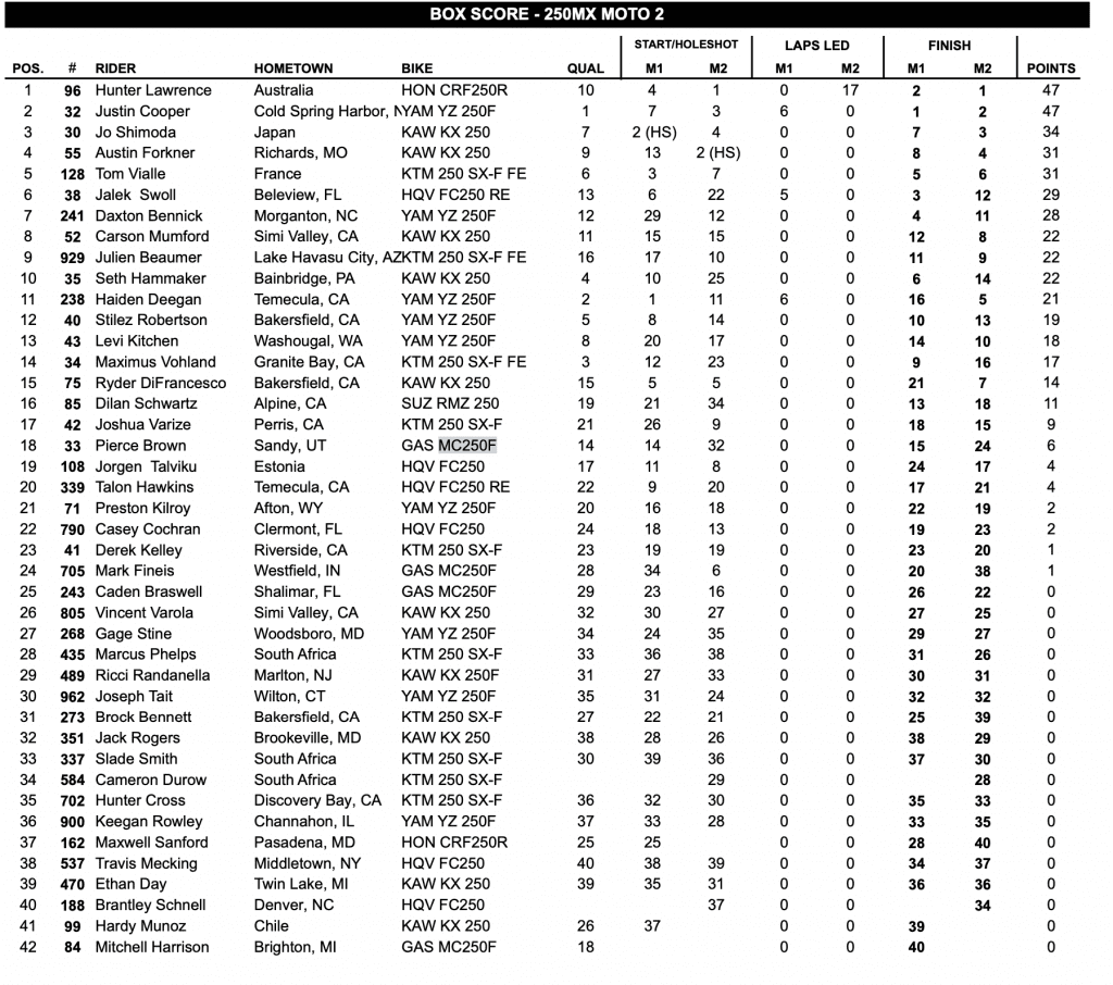 AMA Motocross: Jett Lawrence vence em Budds Creek e est&aacute; &agrave; apenas uma rodada da temporada perfeita