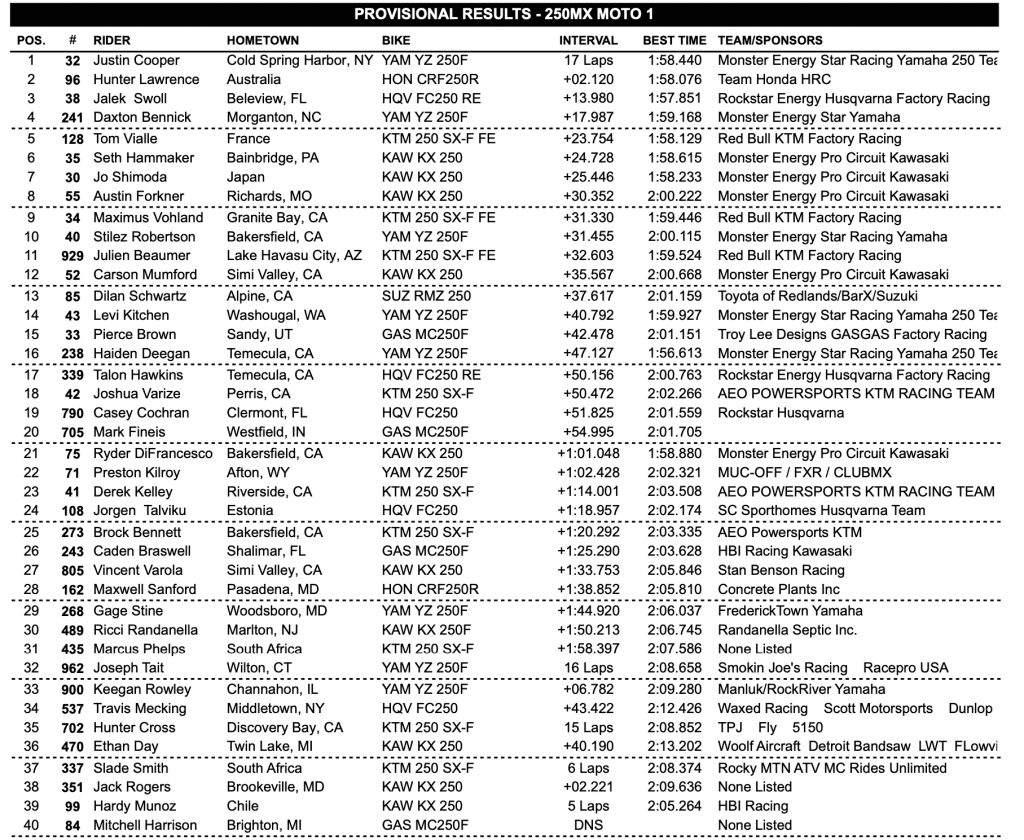 AMA Motocross: Jett Lawrence vence em Budds Creek e est&aacute; &agrave; apenas uma rodada da temporada perfeita
