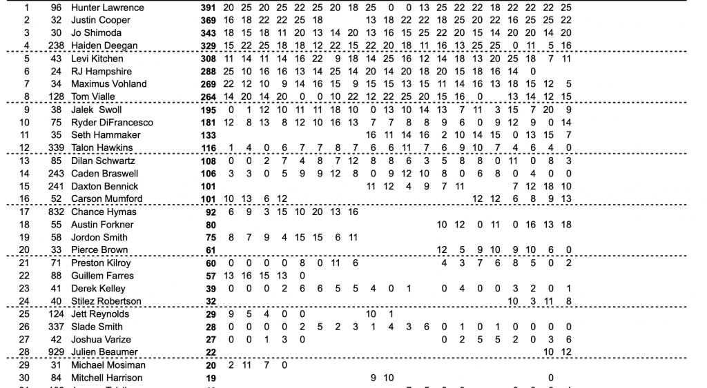 AMA Motocross: Jett Lawrence vence em Budds Creek e est&aacute; &agrave; apenas uma rodada da temporada perfeita