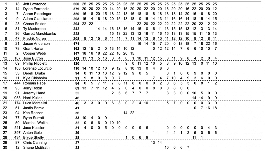AMA Motocross: Jett Lawrence vence em Budds Creek e est&aacute; &agrave; apenas uma rodada da temporada perfeita