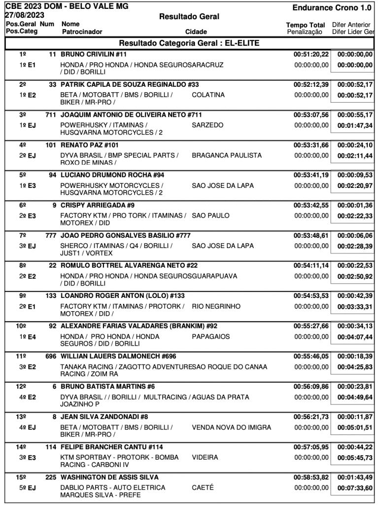 Brasileiro de Enduro: Bruno Crivilin vence a geral em Belo Vale (MG) e Patrik Capila da um passo importante rumo ao t&iacute;tulo da temporada