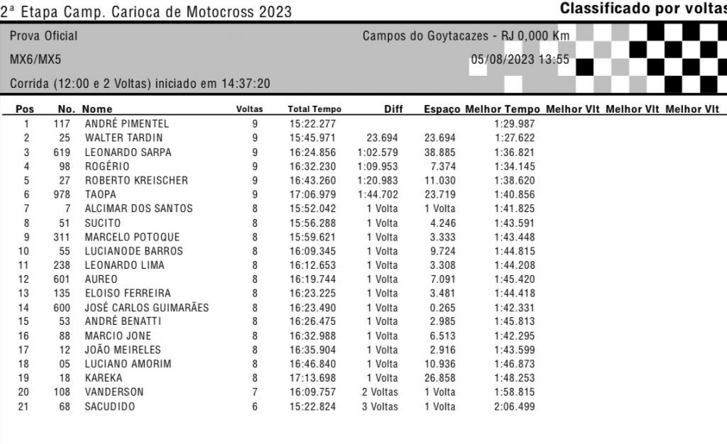 Provas das categorias de base agitam esse s&aacute;bado na 2&ordf; etapa do Campeonato Carioca de Motocross, em Campos dos Goytacazes/RJ