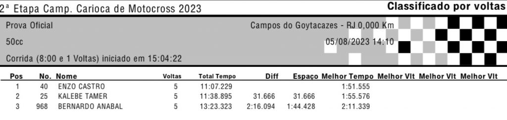Provas das categorias de base agitam esse s&aacute;bado na 2&ordf; etapa do Campeonato Carioca de Motocross, em Campos dos Goytacazes/RJ