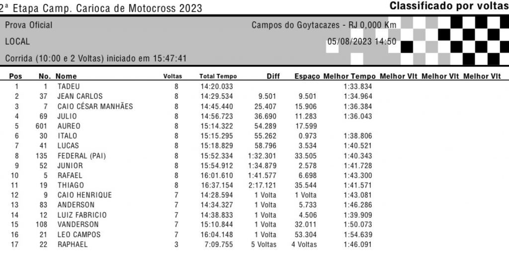 Provas das categorias de base agitam esse s&aacute;bado na 2&ordf; etapa do Campeonato Carioca de Motocross, em Campos dos Goytacazes/RJ