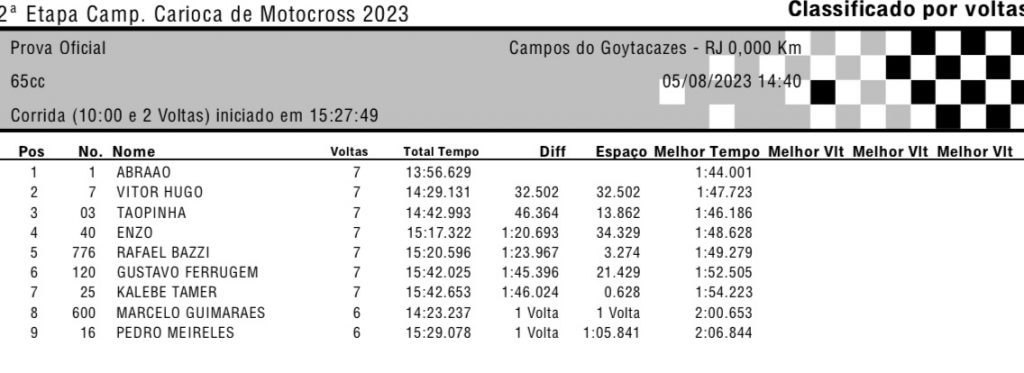 Provas das categorias de base agitam esse s&aacute;bado na 2&ordf; etapa do Campeonato Carioca de Motocross, em Campos dos Goytacazes/RJ