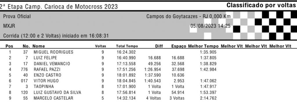Provas das categorias de base agitam esse s&aacute;bado na 2&ordf; etapa do Campeonato Carioca de Motocross, em Campos dos Goytacazes/RJ