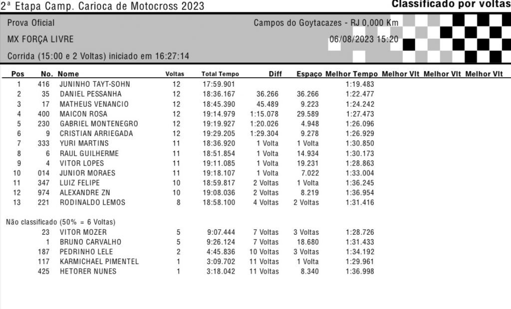 Disputas eletrizantes nesse domingo marcam a 2&ordf; etapa do Carioca de MX, em Campos dos Goytacazes/RJ