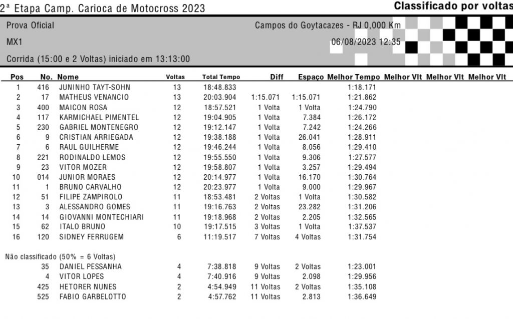 Disputas eletrizantes nesse domingo marcam a 2&ordf; etapa do Carioca de MX, em Campos dos Goytacazes/RJ