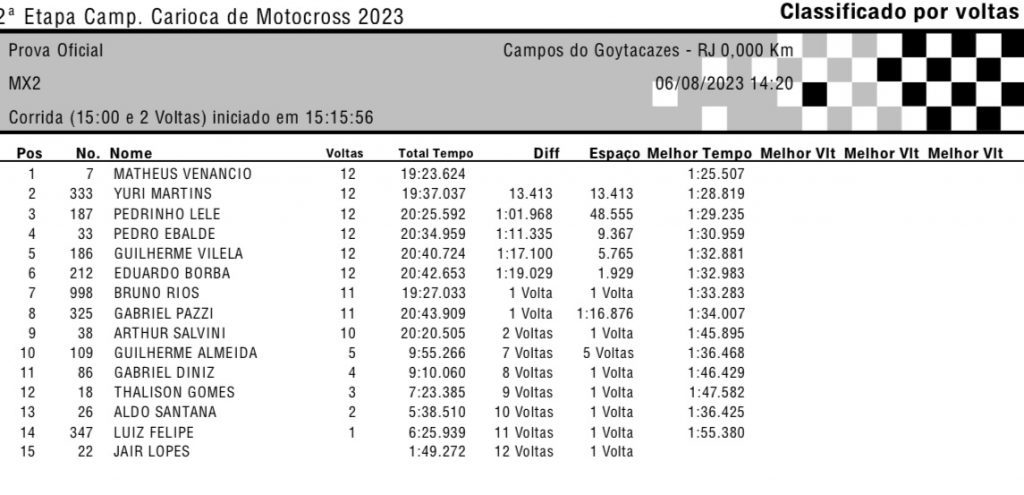 Disputas eletrizantes nesse domingo marcam a 2&ordf; etapa do Carioca de MX, em Campos dos Goytacazes/RJ