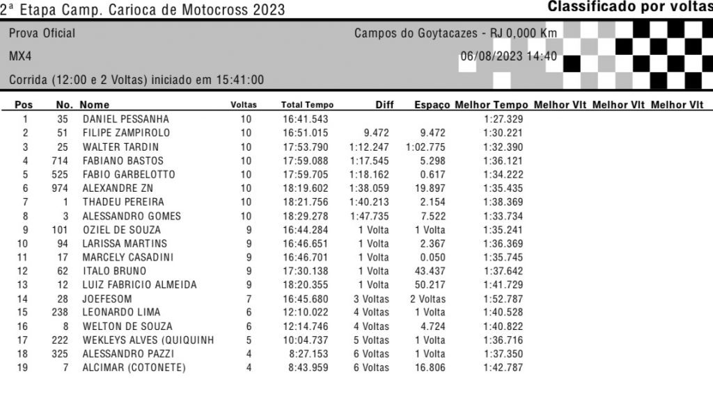 Disputas eletrizantes nesse domingo marcam a 2&ordf; etapa do Carioca de MX, em Campos dos Goytacazes/RJ