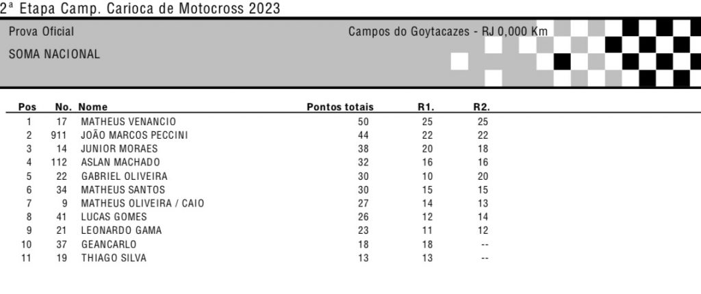 Disputas eletrizantes nesse domingo marcam a 2&ordf; etapa do Carioca de MX, em Campos dos Goytacazes/RJ