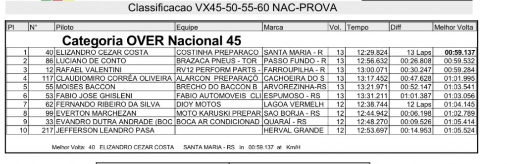 Treinos e provas marcam primeiro dia de disputas na 3&ordf; rodada do Ga&uacute;cho de Velocross