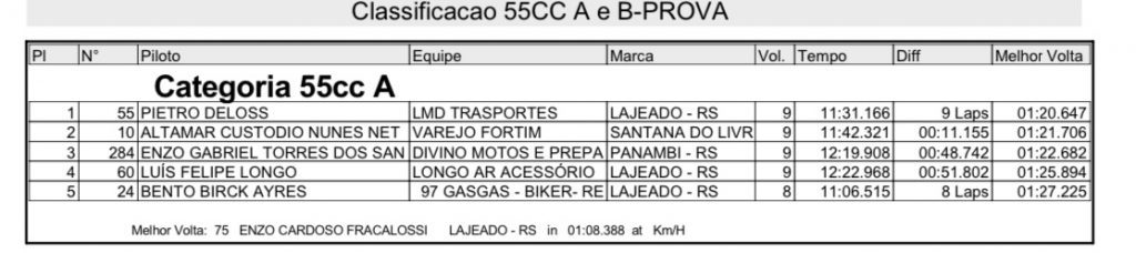 Treinos e provas marcam primeiro dia de disputas na 3&ordf; rodada do Ga&uacute;cho de Velocross