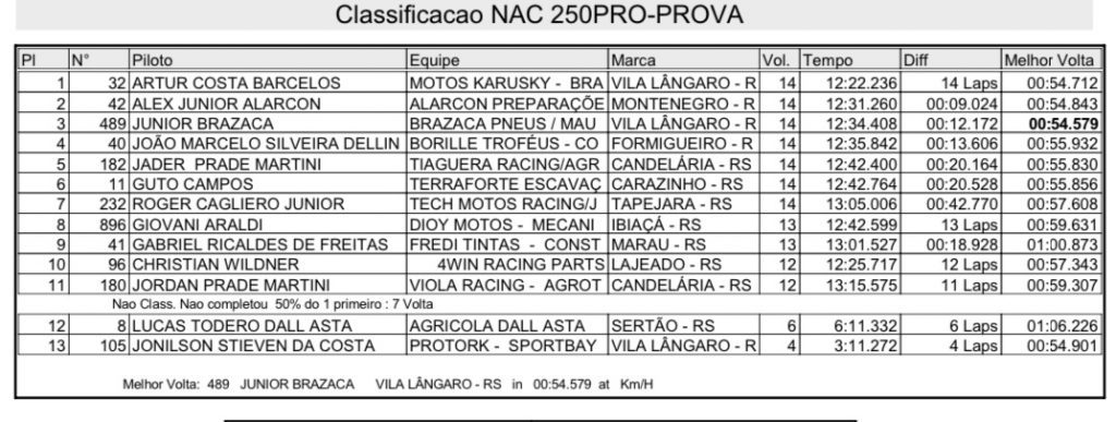 Destaques do BRVX dominam a 3&ordf; rodada do Ga&uacute;cho de Velocross em Tapejara/RS