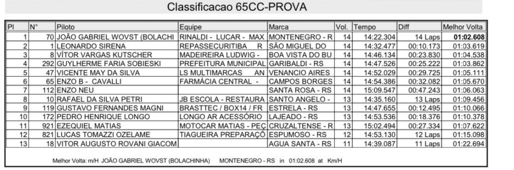 Destaques do BRVX dominam a 3&ordf; rodada do Ga&uacute;cho de Velocross em Tapejara/RS