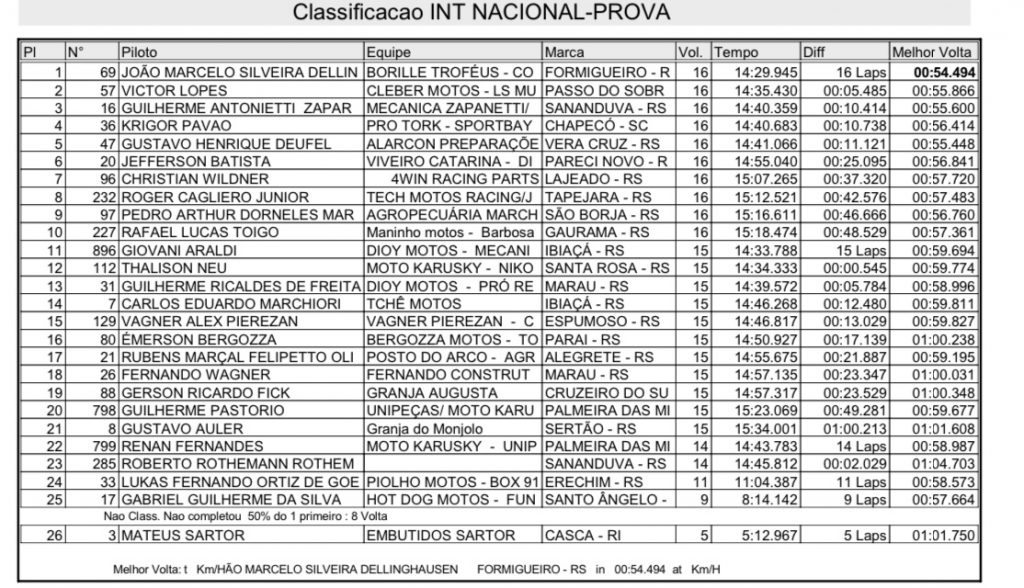 Destaques do BRVX dominam a 3&ordf; rodada do Ga&uacute;cho de Velocross em Tapejara/RS