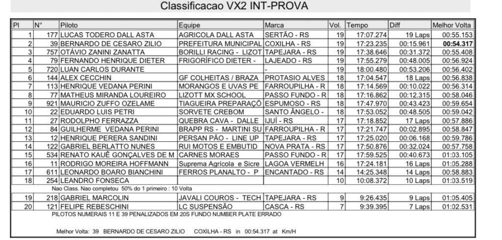 Destaques do BRVX dominam a 3&ordf; rodada do Ga&uacute;cho de Velocross em Tapejara/RS