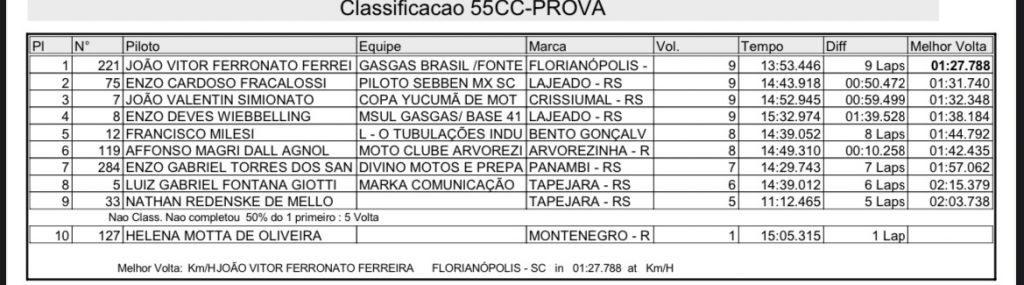 Treinos e provas de alto n&iacute;vel marcam o s&aacute;bado na 7&ordf; etapa do Campeonato Ga&uacute;cho de Motocross, em Tapejara/RS