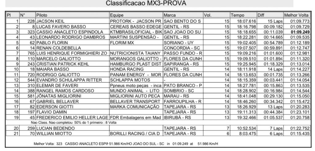 Ga&uacute;cho de Motocross movimenta Tapejara em fim de semana com boas disputas em grande parte das categorias