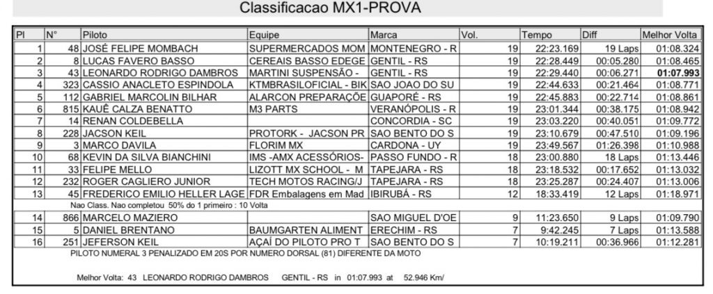 Ga&uacute;cho de Motocross movimenta Tapejara em fim de semana com boas disputas em grande parte das categorias