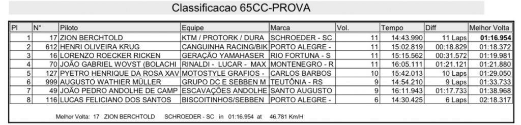 Ga&uacute;cho de Motocross movimenta Tapejara em fim de semana com boas disputas em grande parte das categorias