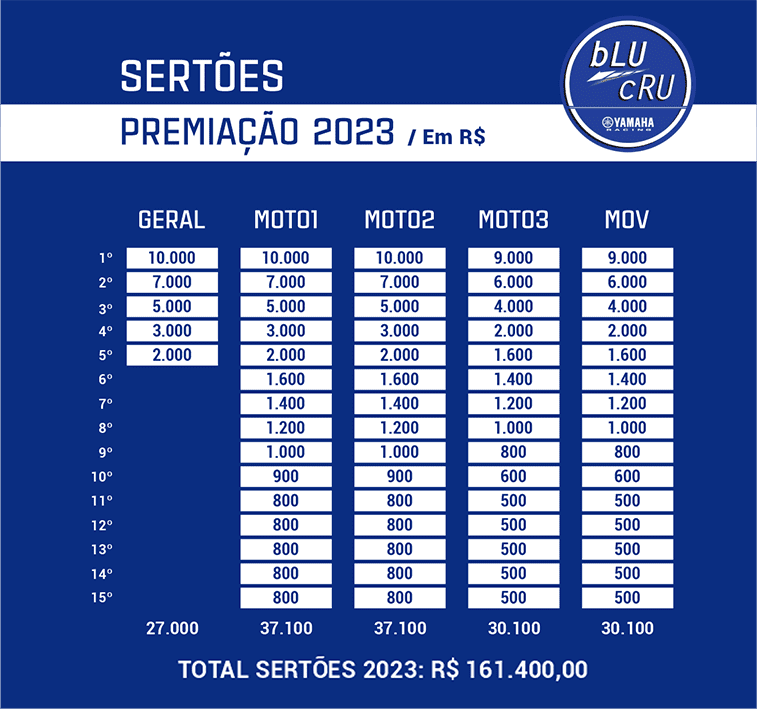 bLU cRU Yamaha disponibiliza R$ 161.400,00 no Sert&otilde;es 2023