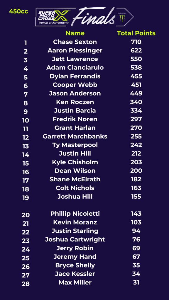 Tudo que voc&ecirc; precisa saber sobre o Mundial de SuperMotocross! Hor&aacute;rios, onde assistir e muito mais.