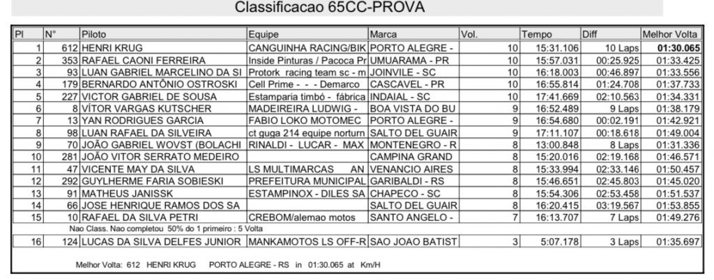 Brasileiro de Velocross tem novo vencedor nas principais categorias, confira os resultados