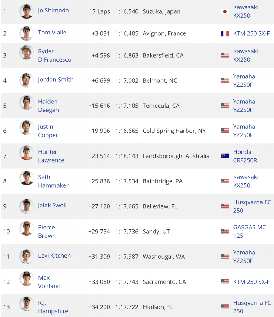 Playoff #1 | Mundial de SuperMotocross 2023, resultados e v&iacute;deos das baterias | Concord, NC