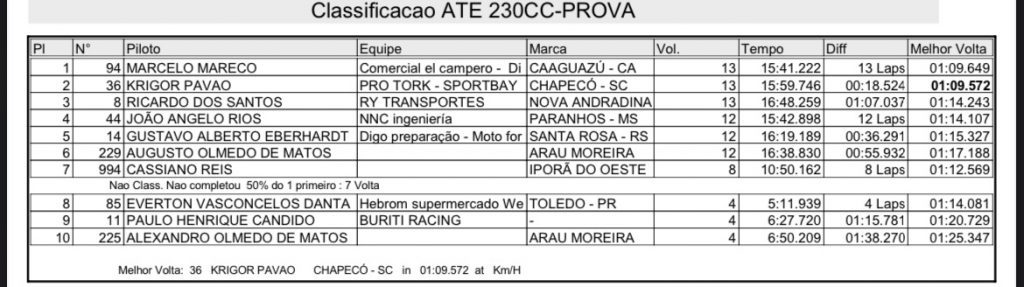 Brasileiro de Velocross abre fim de semana com treinos, provas e bom n&uacute;mero de pilotos em Salto Del Guair&aacute;