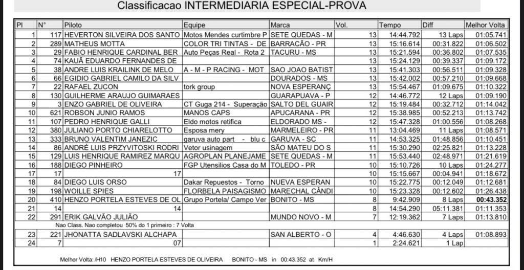 Brasileiro de Velocross abre fim de semana com treinos, provas e bom n&uacute;mero de pilotos em Salto Del Guair&aacute;