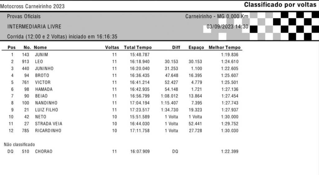 13&ordm; Motocross de Carneirinho/MG tem fim de semana quente e disputas acirradas! Confira os resultados
