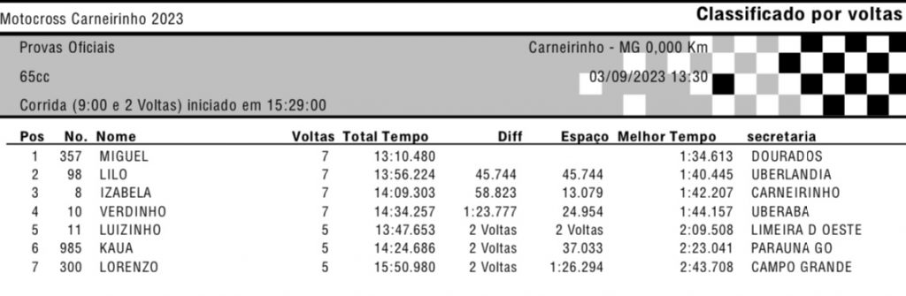 13&ordm; Motocross de Carneirinho/MG tem fim de semana quente e disputas acirradas! Confira os resultados