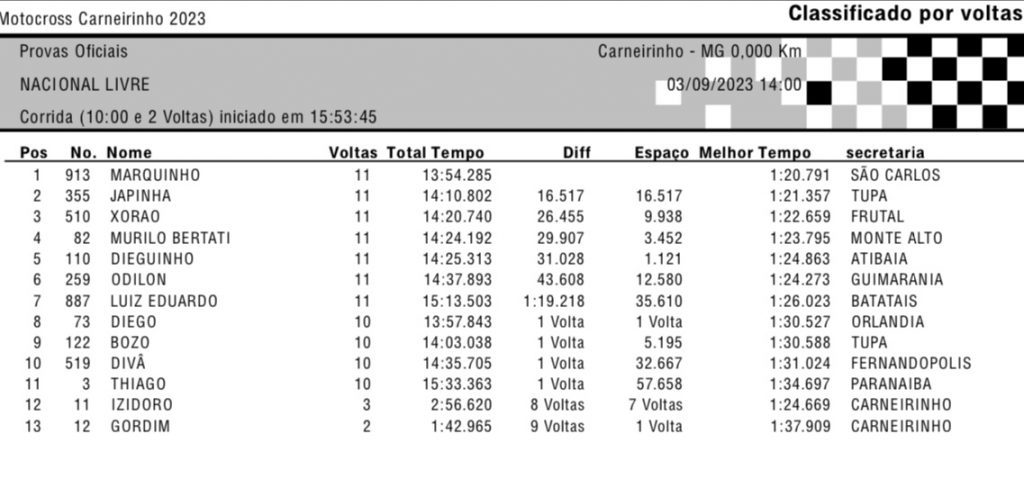 13&ordm; Motocross de Carneirinho/MG tem fim de semana quente e disputas acirradas! Confira os resultados