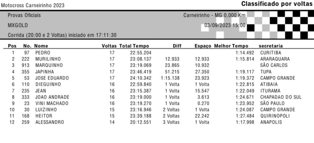 13&ordm; Motocross de Carneirinho/MG tem fim de semana quente e disputas acirradas! Confira os resultados