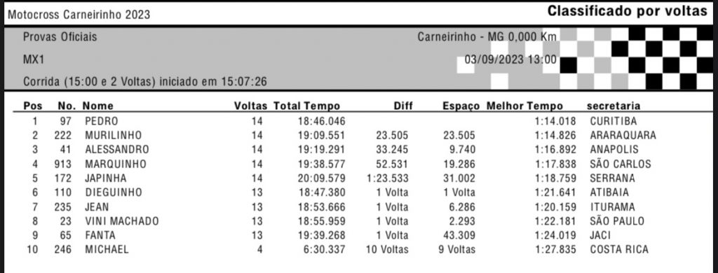 13&ordm; Motocross de Carneirinho/MG tem fim de semana quente e disputas acirradas! Confira os resultados