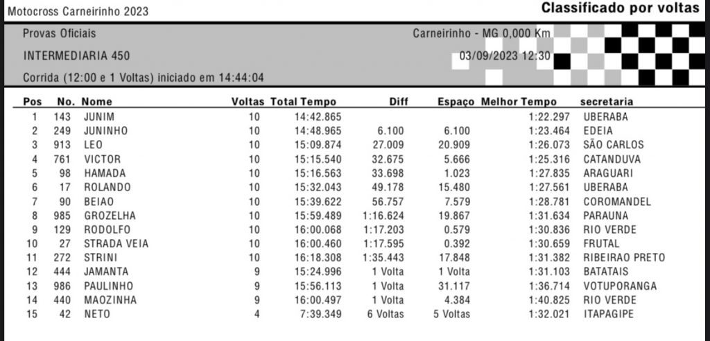 13&ordm; Motocross de Carneirinho/MG tem fim de semana quente e disputas acirradas! Confira os resultados
