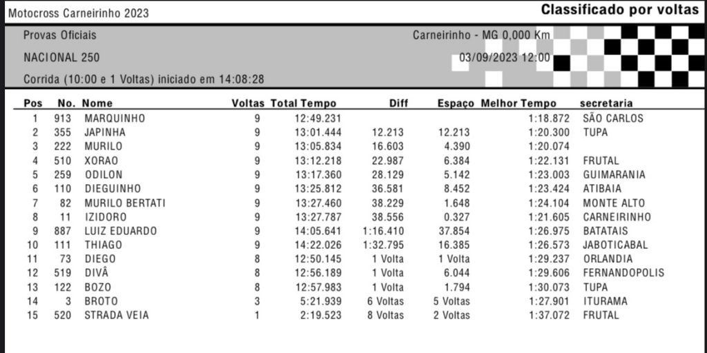 13&ordm; Motocross de Carneirinho/MG tem fim de semana quente e disputas acirradas! Confira os resultados