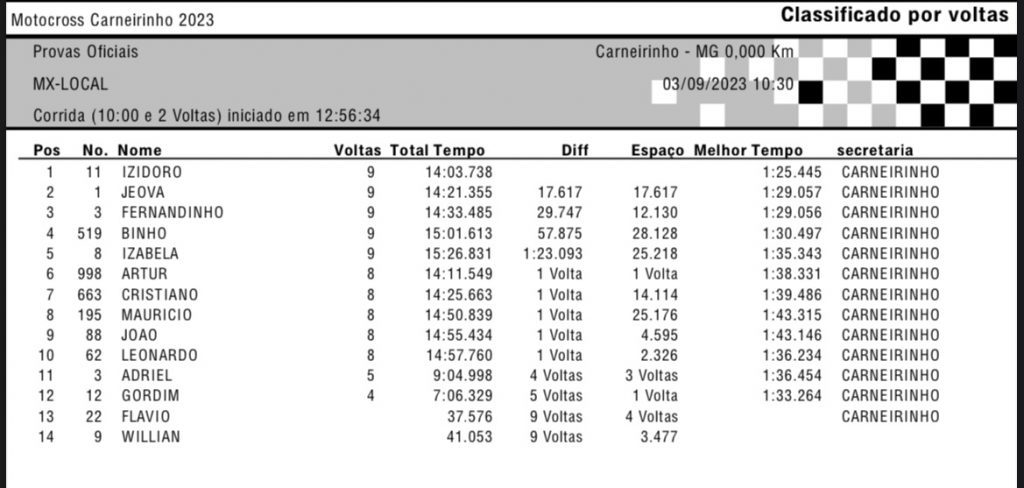 13&ordm; Motocross de Carneirinho/MG tem fim de semana quente e disputas acirradas! Confira os resultados