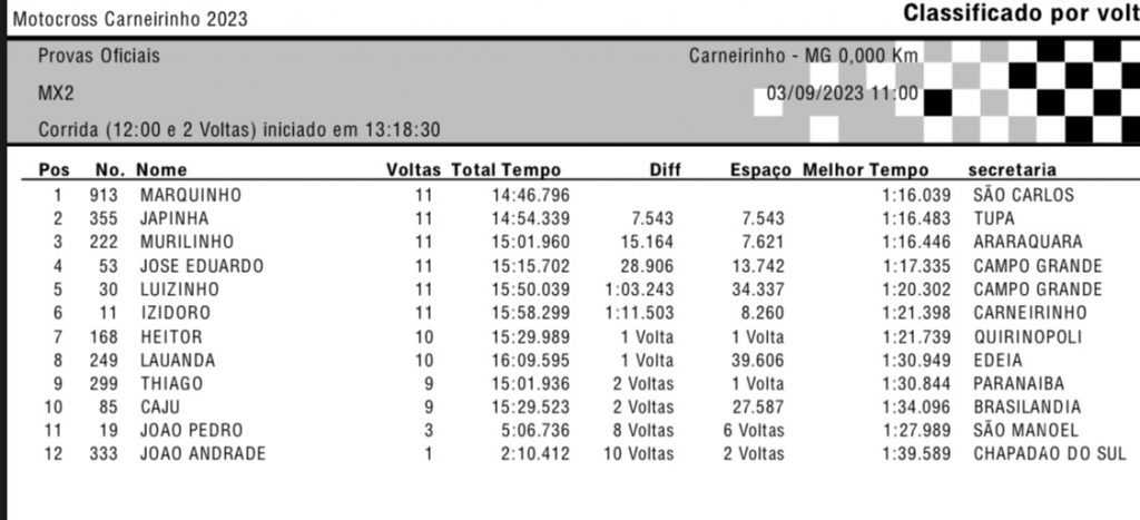 13&ordm; Motocross de Carneirinho/MG tem fim de semana quente e disputas acirradas! Confira os resultados
